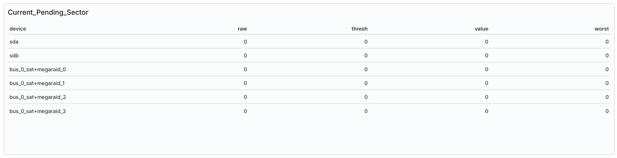 Angie ADC - экран "Current_Pending_Sector"