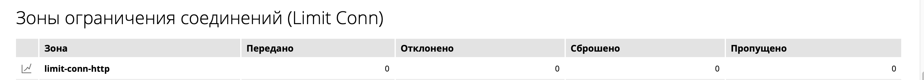 Console Light - раздел "Зоны ограничения соединений (Limit Conn)" на вкладке "HTTP -зоны"