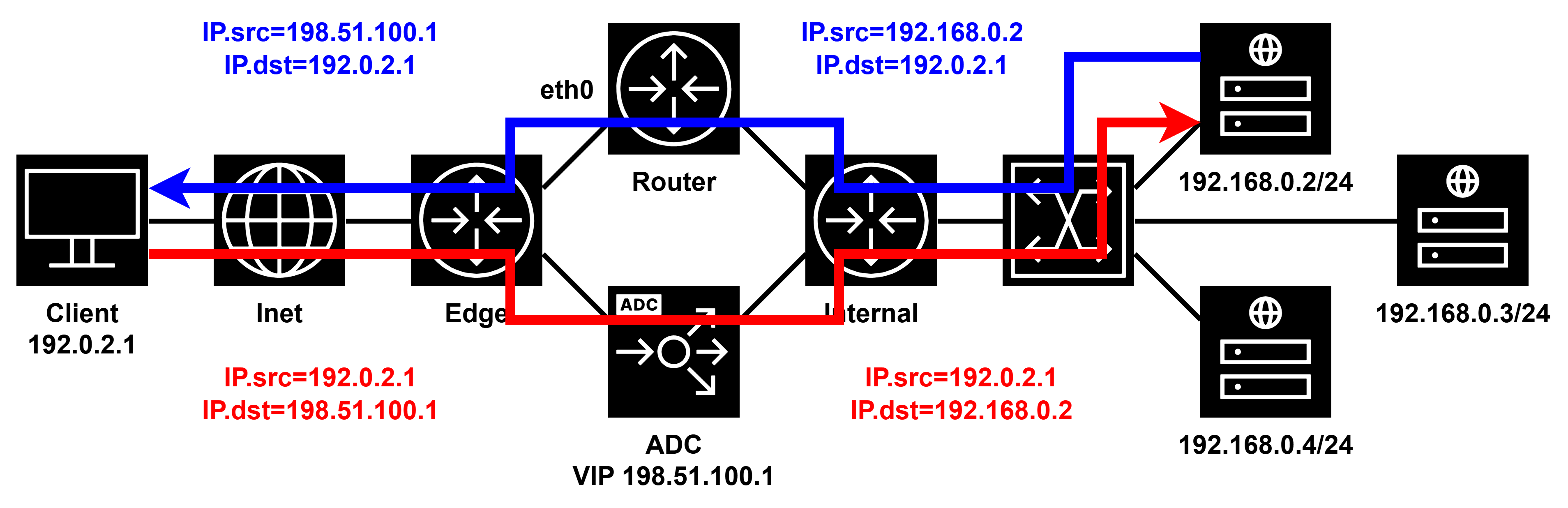 Router NAT