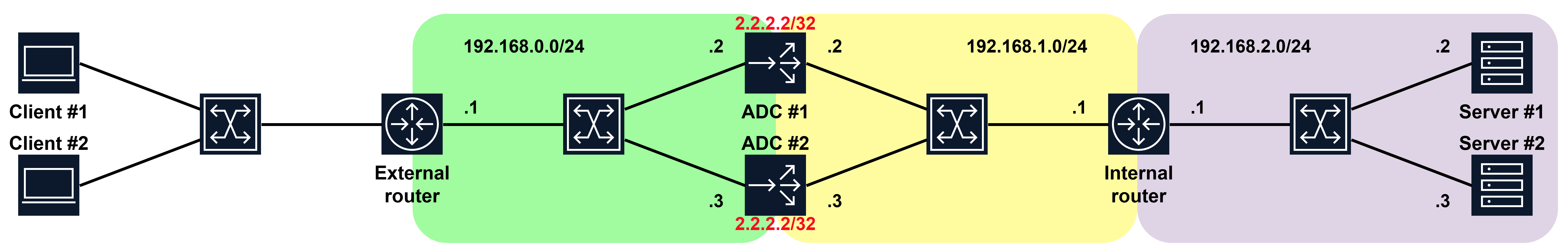 OSPF-сессии