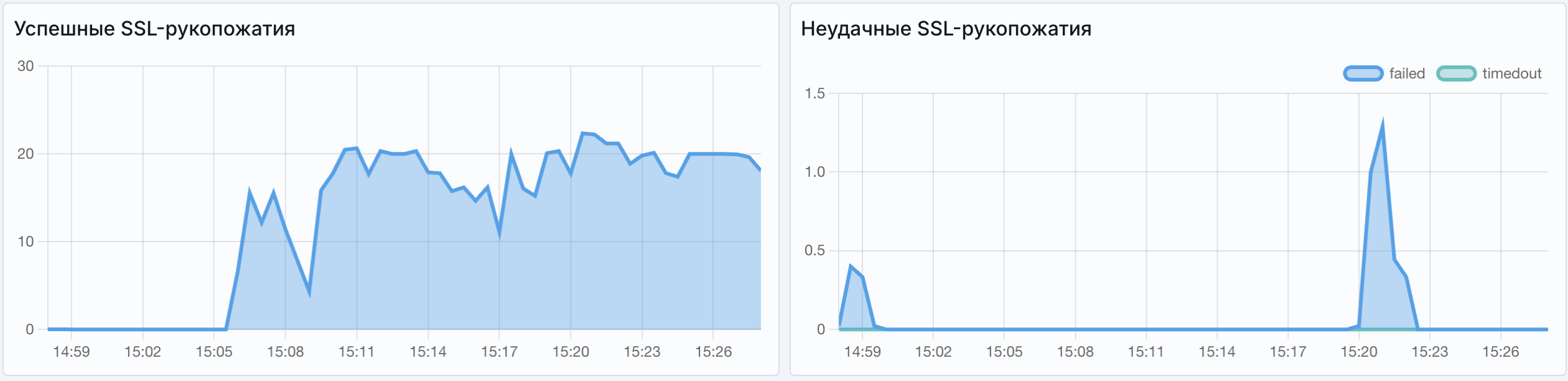 Angie ADC - экран "SSL-рукопожатия"