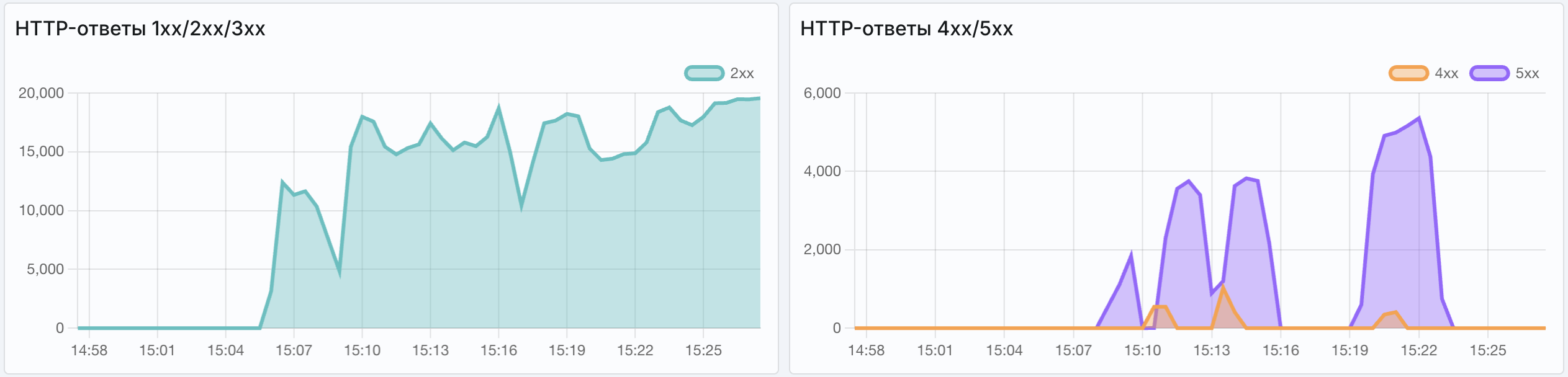 Angie ADC - экран "HTTP-ответы"