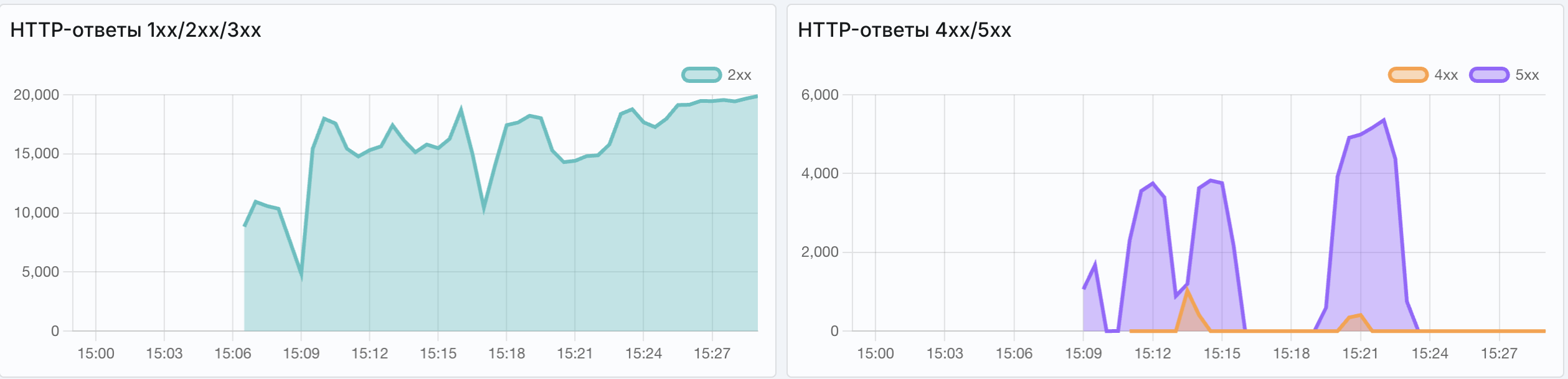 Angie ADC - экран "HTTP-ответы"