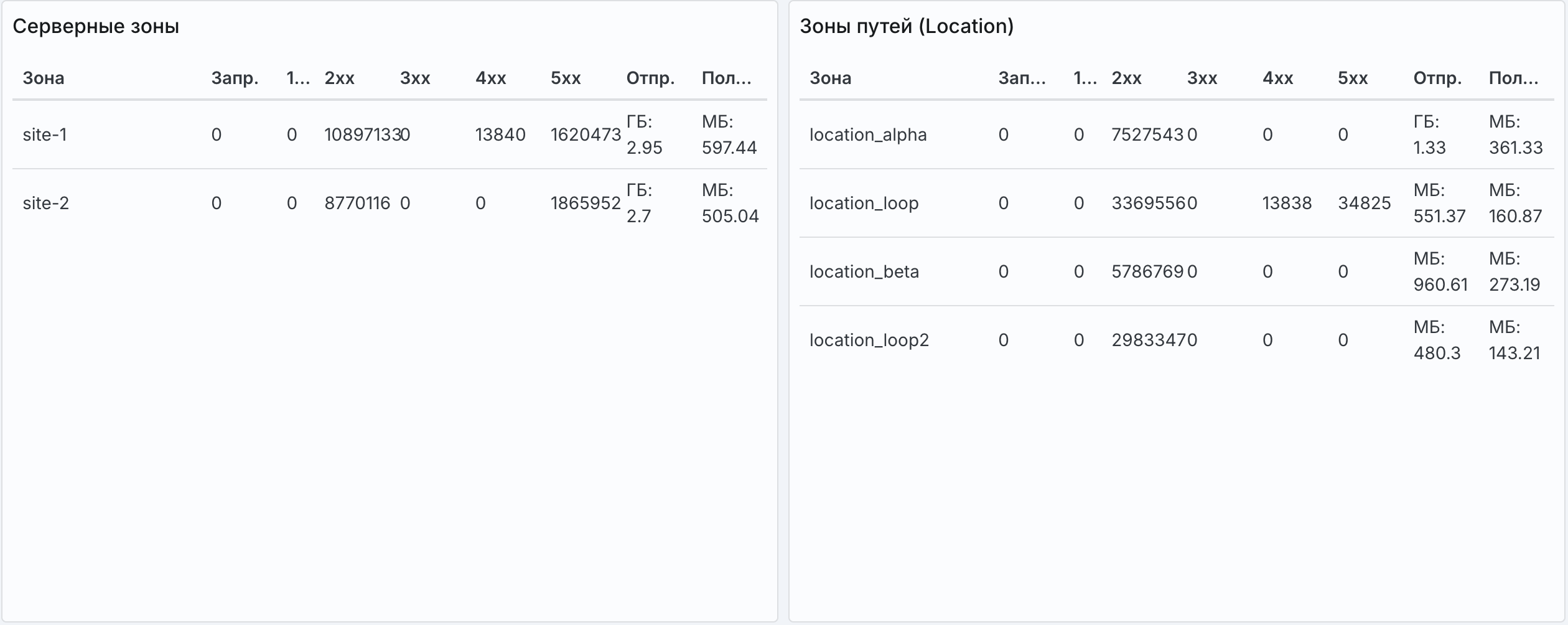Angie ADC - экран "Серверные зоны и зоны location"
