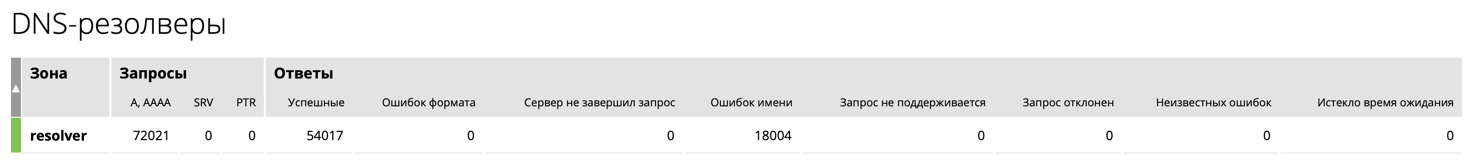 Console Light - вкладка "DNS-резолверы"